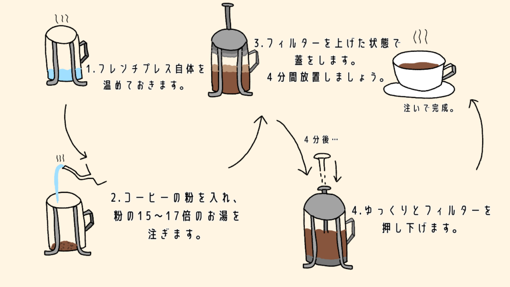 フレンチプレス　コーヒー　淹れ方　手順　イラスト　簡単