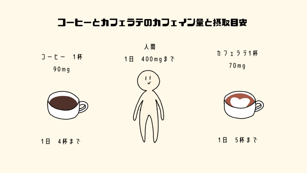 コーヒー　カフェラテ　カフェイン　量　過剰摂取　効果　影響　摂取目安　１日