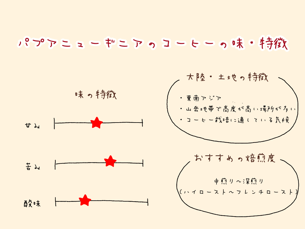 パプアニューギニア　コーヒー　味　特徴